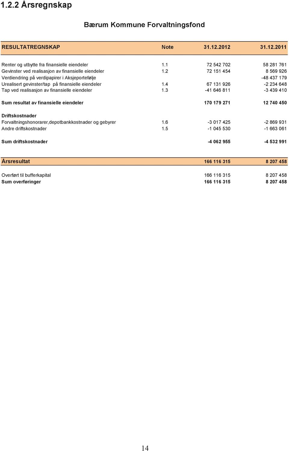 eiendeler Tap ved realisasjon av finansielle eiendeler 1.1 1.2 72 542 72 72 151 454 1.