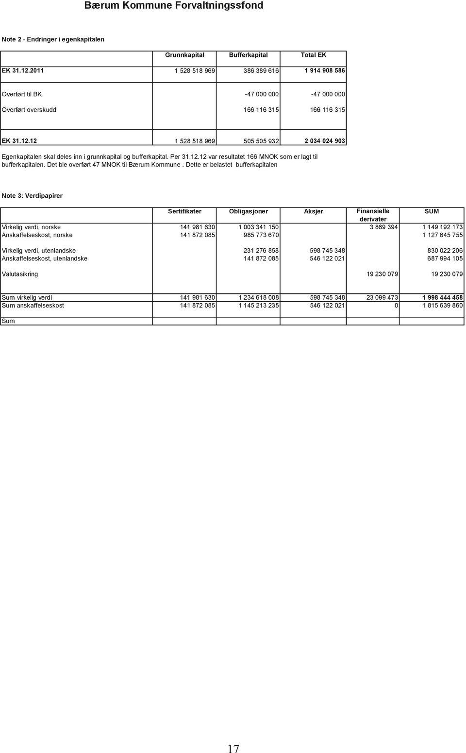 12 1 528 518 969 1 528 518 969 Egenkapitalen skal deles inn i grunnkapital og bufferkapital. Per 31.12.12 var resultatet 166 MNOK som er lagt til bufferkapitalen.