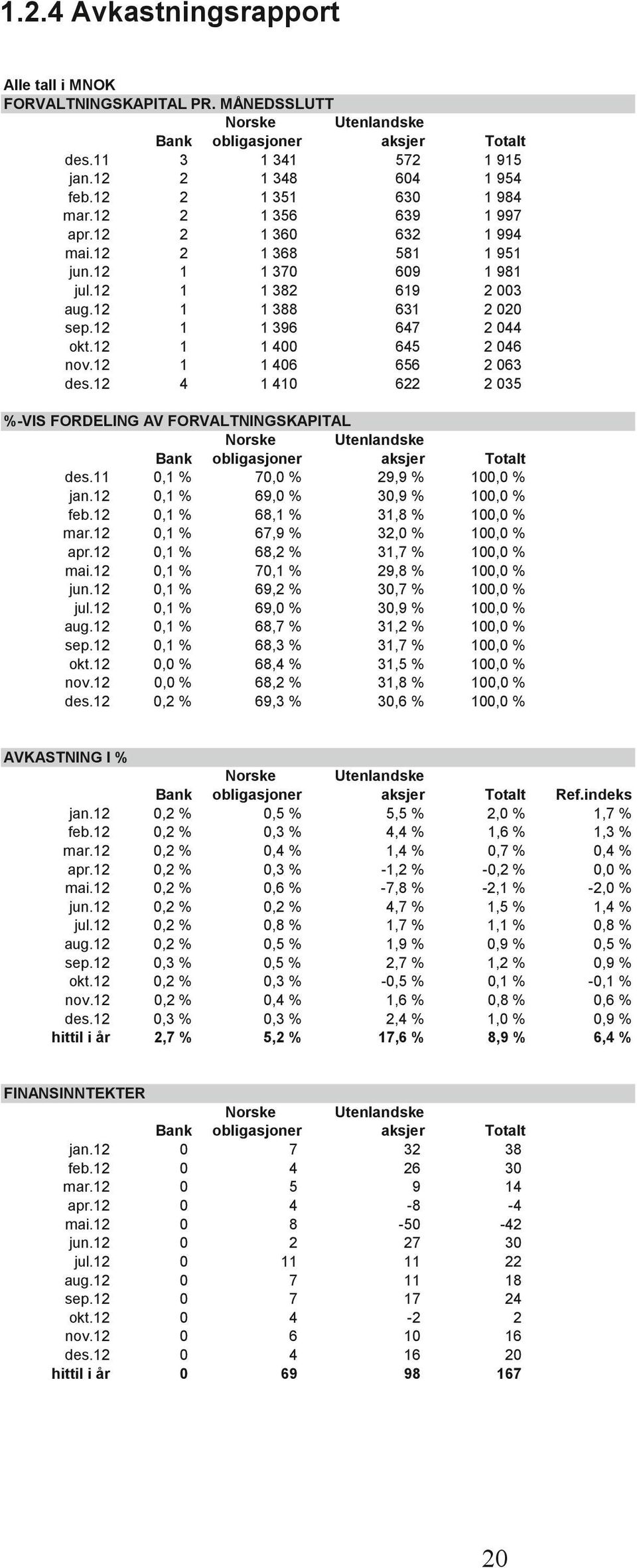 12 4 1 41 622 Totalt 1 915 1 954 1 984 1 997 1 994 1 951 1 981 2 3 2 2 2 44 2 46 2 63 2 35 %-VIS FORDELING AV FORVALTNINGSKAPITAL Nors tenlands Bank obligasjoner aksjer des.11,1 % 7, % 29,9 % jan.