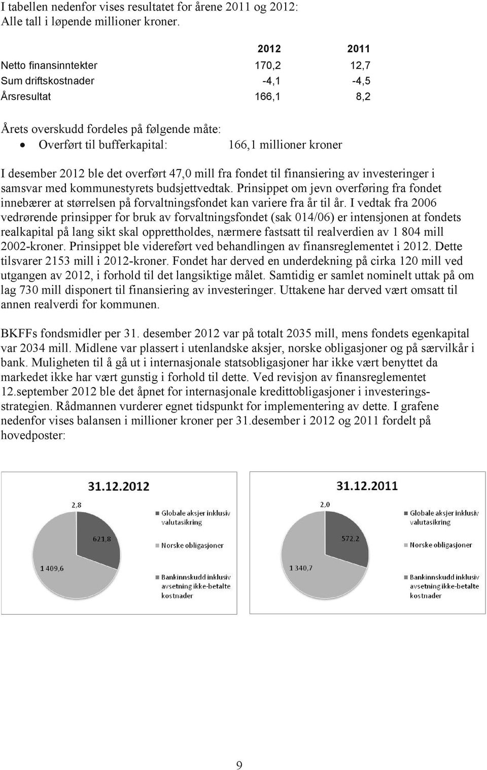 ble det overført 47, mill fra fondet til finansiering av investeringer i samsvar med kommunestyrets budsjettvedtak.