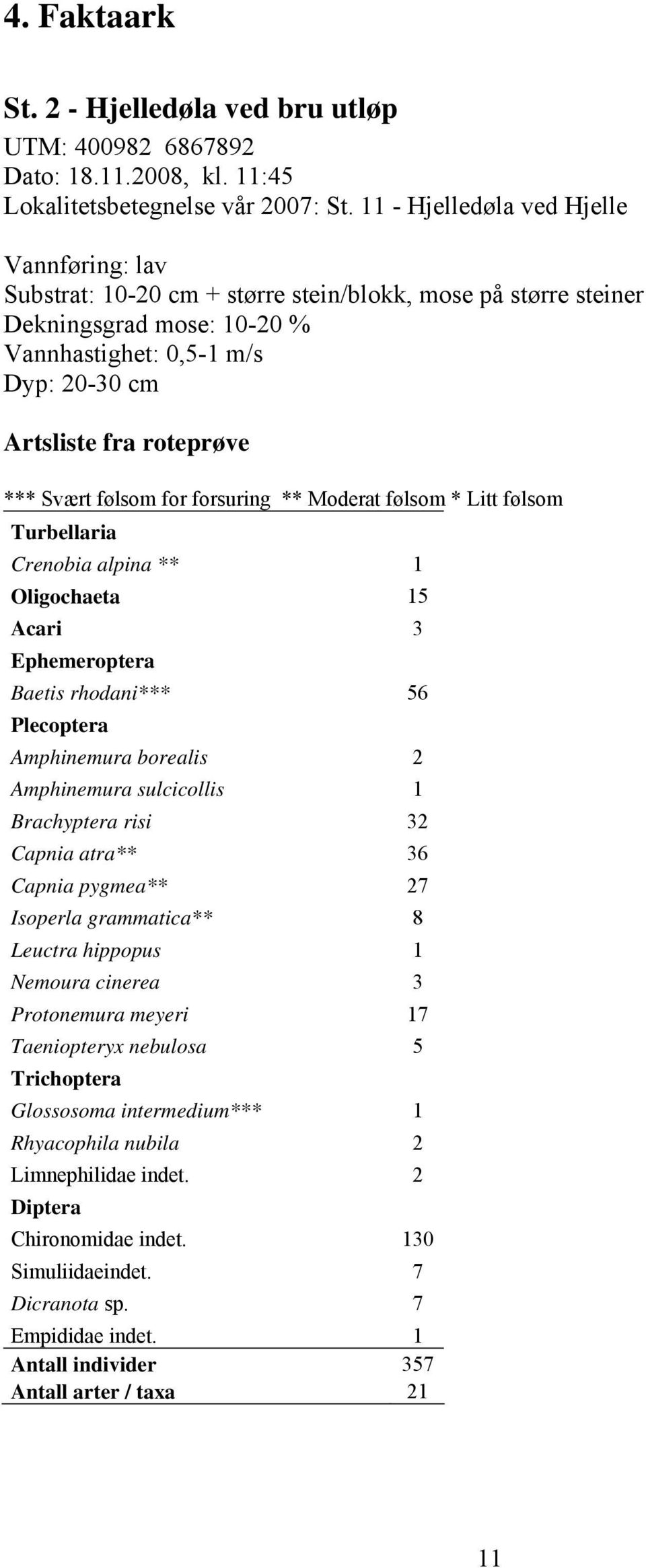 *** Svært følsom for forsuring ** Moderat følsom * Litt følsom Turbellaria Crenobia alpina ** 1 Oligochaeta 15 Acari 3 Ephemeroptera Baetis rhodani*** 56 Plecoptera Amphinemura borealis 2 Amphinemura