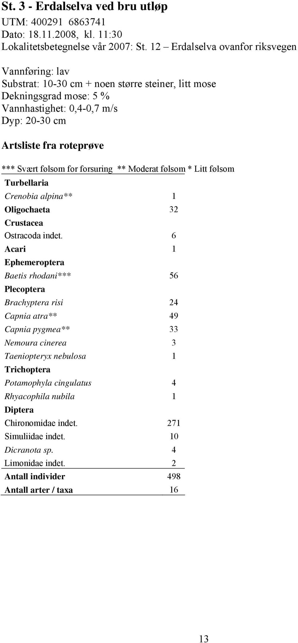 Svært følsom for forsuring ** Moderat følsom * Litt følsom Turbellaria Crenobia alpina** 1 Oligochaeta 32 Crustacea Ostracoda indet.