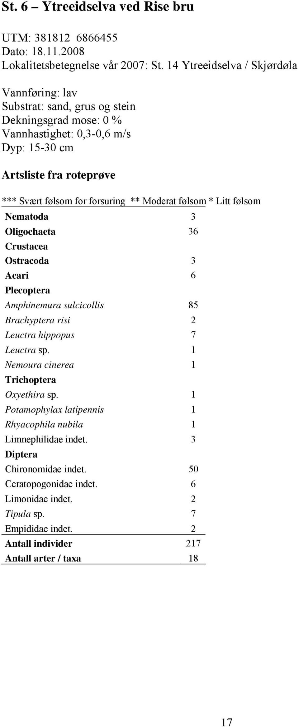 forsuring ** Moderat følsom * Litt følsom Nematoda 3 Oligochaeta 36 Crustacea Ostracoda 3 Acari 6 Plecoptera Amphinemura sulcicollis 85 Brachyptera risi 2 Leuctra hippopus 7 Leuctra sp.