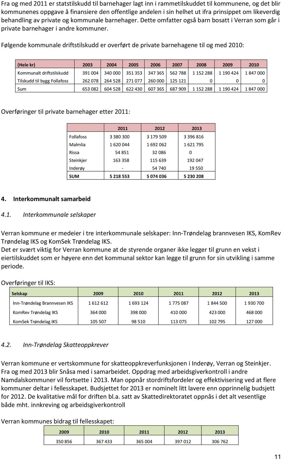 Følgende kommunale driftstilskudd er overført de private barnehagene til og med 2010: (Hele kr) 2003 2004 2005 2006 2007 2008 2009 2010 Kommunalt driftstilskudd 391 004 340 000 351 353 347 365 562