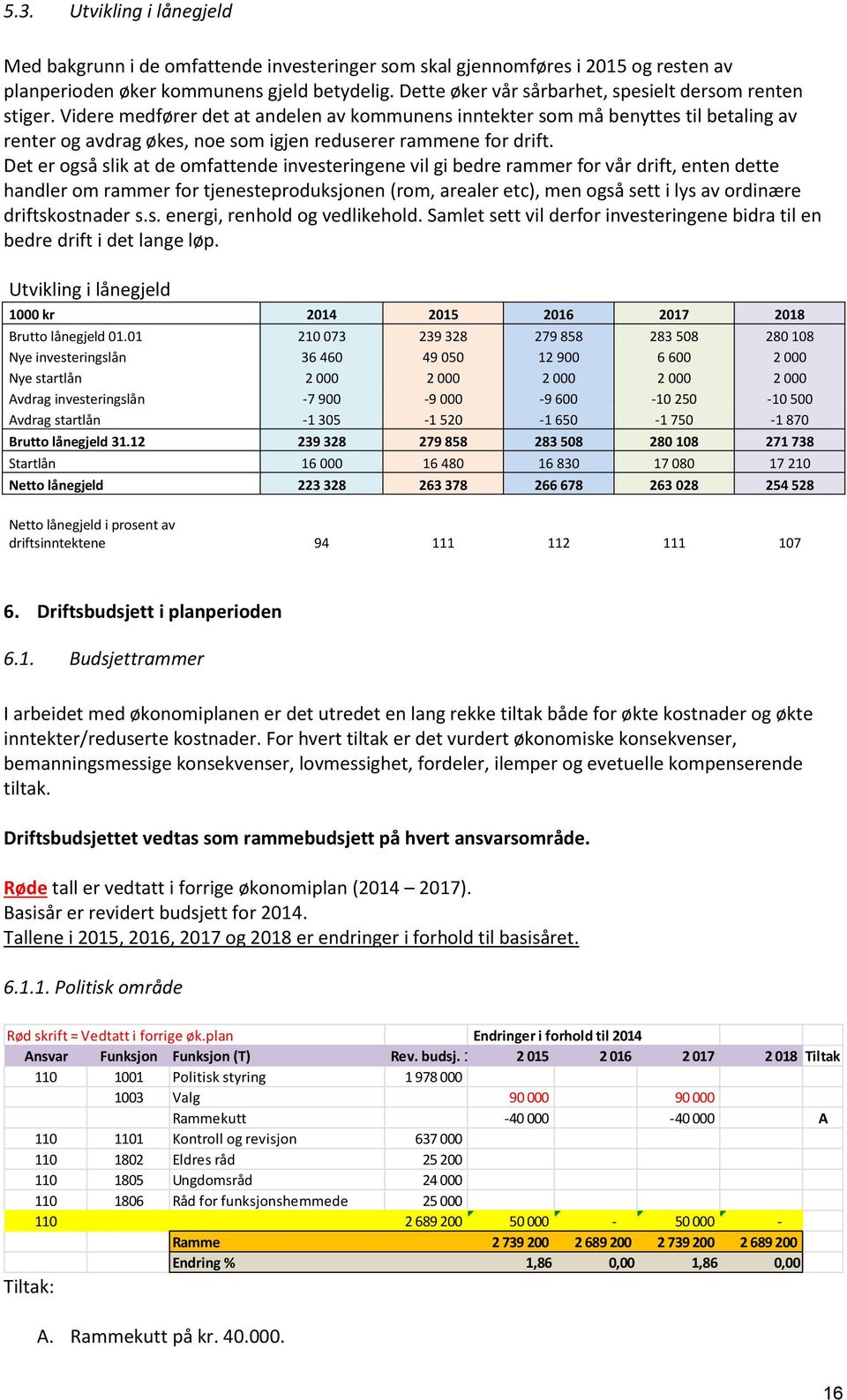 Videre medfører det at andelen av kommunens inntekter som må benyttes til betaling av renter og avdrag økes, noe som igjen reduserer rammene for drift.