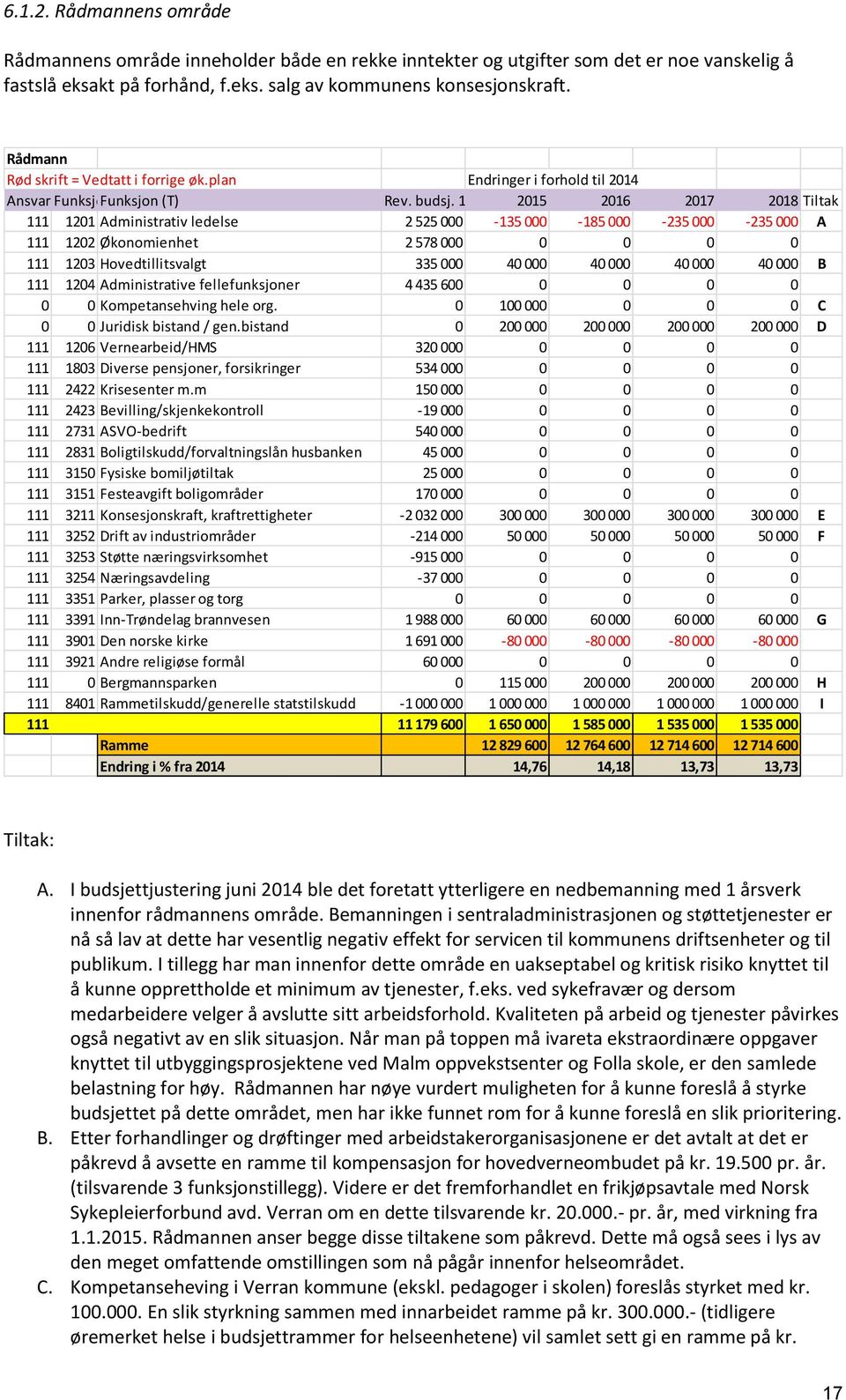 14 2015 2016 2017 2018 Tiltak 111 1201 Administrativ ledelse 2 525 000-135 000-185 000-235 000-235 000 A 111 1202 Økonomienhet 2 578 000 0 0 0 0 111 1203 Hovedtillitsvalgt 335 000 40 000 40 000 40