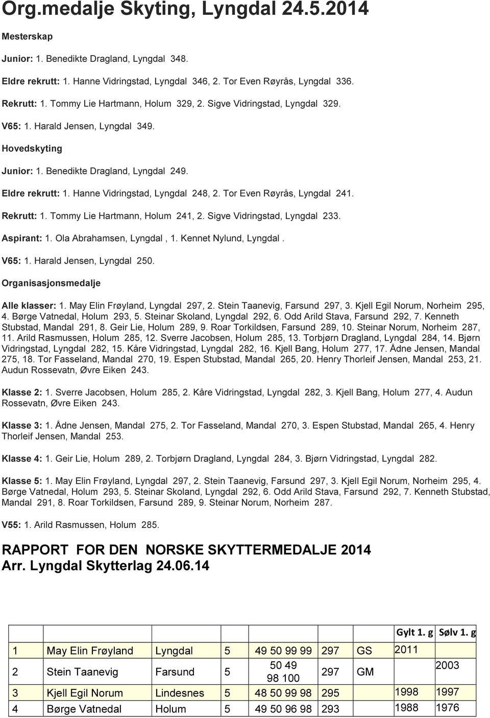 Hanne Vidringstad, Lyngdal 248, 2. Tor Even Røyrås, Lyngdal 241. Rekrutt: 1. Tommy Lie Hartmann, Holum 241, 2. Sigve Vidringstad, Lyngdal 233. Aspirant: 1. Ola Abrahamsen, Lyngdal, 1.