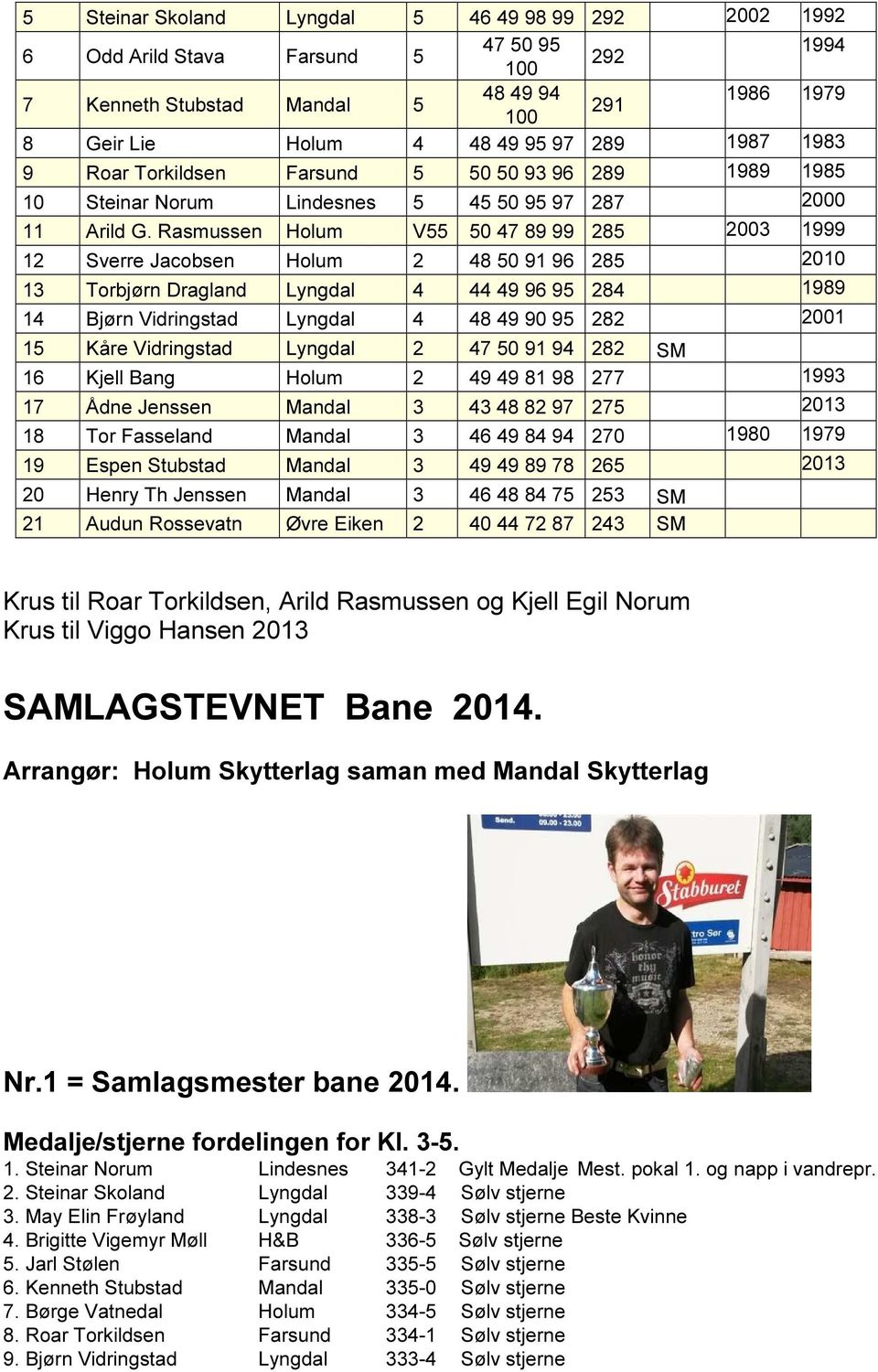 Rasmussen Holum V55 50 47 89 99 285 2003 1999 12 Sverre Jacobsen Holum 2 48 50 91 96 285 2010 13 Torbjørn Dragland Lyngdal 4 44 49 96 95 284 1989 14 Bjørn Vidringstad Lyngdal 4 48 49 90 95 282 2001