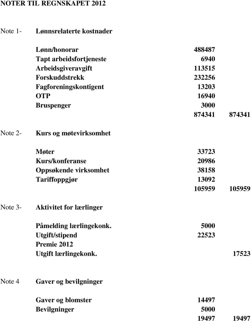 Kurs/konferanse 20986 Oppsøkende virksomhet 38158 Tariffoppgjør 13092 105959 105959 Note 3- Aktivitet for lærlinger Påmelding lærlingekonk.