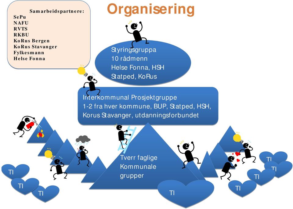 KoRus Interkommunal Prosjektgruppe 1-2 fra hver kommune, BUP, Statped, HSH, Korus