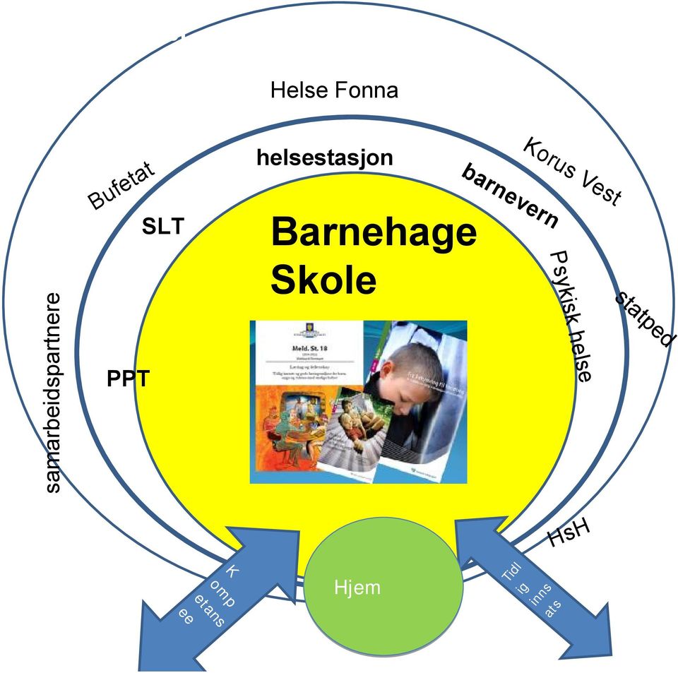 helsestasjon Barnehage Skole barnevern