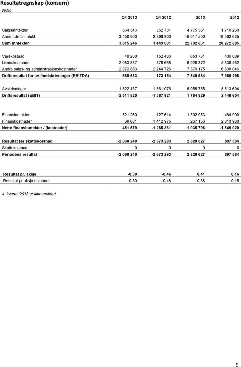 046 Driftsresultat før av-/nedskrivninger (EBITDA) -689 683 173 154 7 840 584 7 960 298 Avskrivninger 1 822 137 1 561 076 6 055 755 5 513 694 Driftsresultat (EBIT) -2 511 820-1 387 921 1 784 829 2