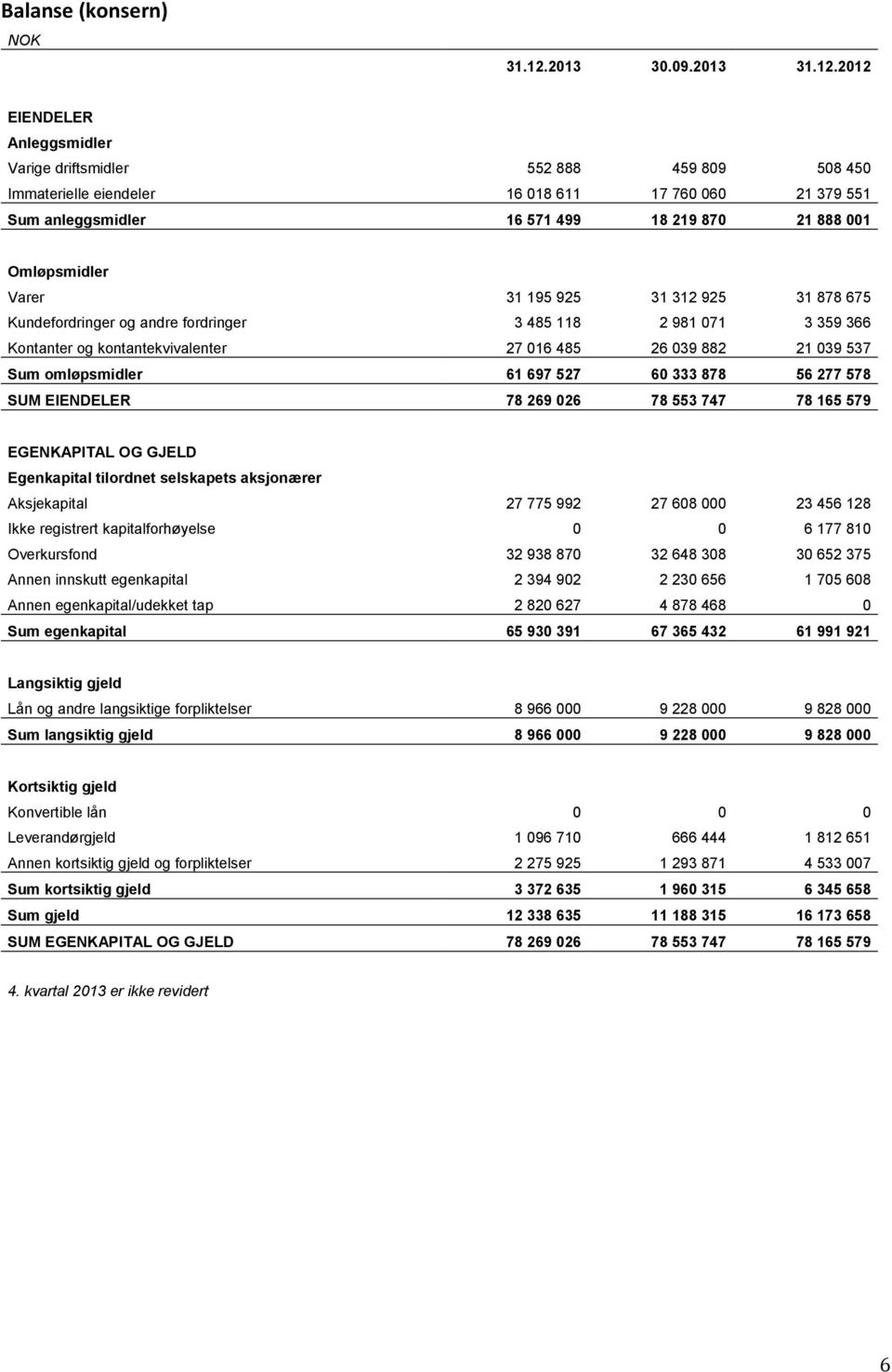 2012 EIENDELER Anleggsmidler Varige driftsmidler 552 888 459 809 508 450 Immaterielle eiendeler 16 018 611 17 760 060 21 379 551 Sum anleggsmidler 16 571 499 18 219 870 21 888 001 Omløpsmidler Varer