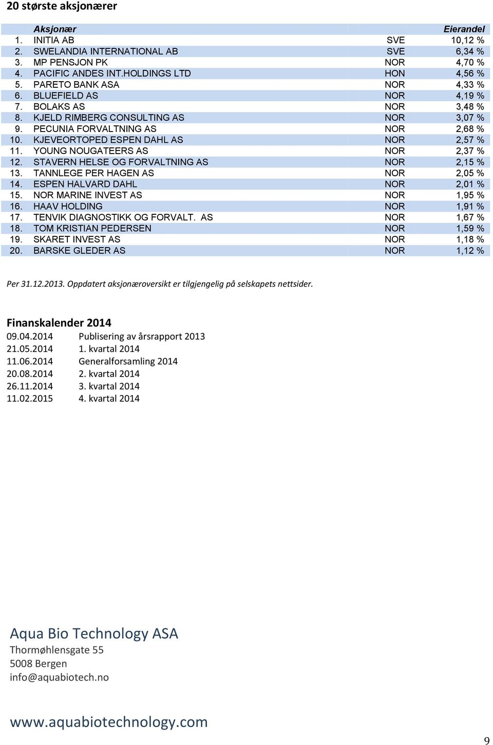 KJEVEORTOPED ESPEN DAHL AS NOR 2,57 % 11. YOUNG NOUGATEERS AS NOR 2,37 % 12. STAVERN HELSE OG FORVALTNING AS NOR 2,15 % 13. TANNLEGE PER HAGEN AS NOR 2,05 % 14. ESPEN HALVARD DAHL NOR 2,01 % 15.