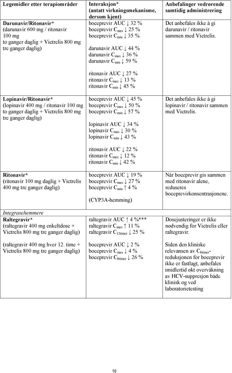 Victrelis 800 mg tre ganger daglig) (raltegravir 400 mg hver 12.