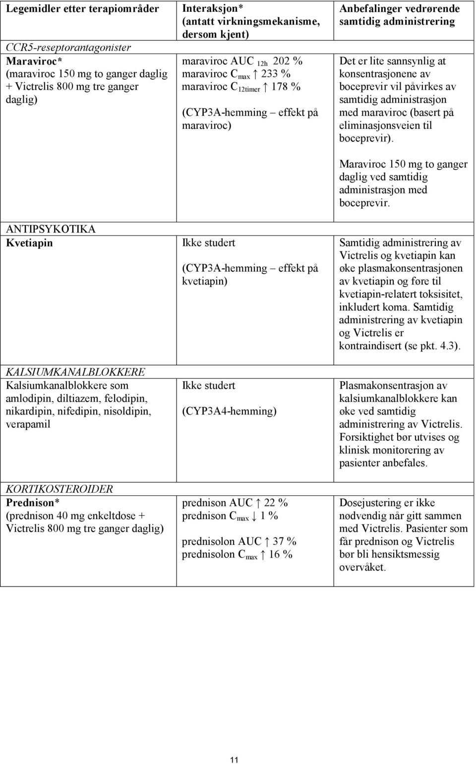 Interaksjon* (antatt virkningsmekanisme, dersom kjent) maraviroc AUC 12h 202 % maraviroc C max 233 % maraviroc C 12timer 178 % (CYP3A-hemming effekt på maraviroc) Ikke studert (CYP3A-hemming effekt