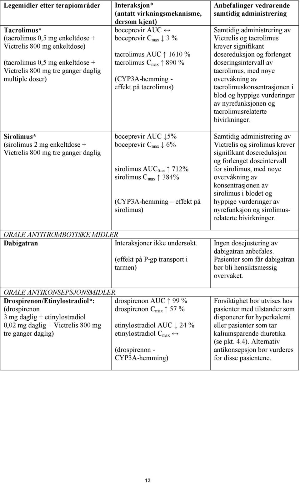 (CYP3A-hemming - effekt på tacrolimus) boceprevir AUC 5% boceprevir C max 6% sirolimus AUC 0-712% sirolimus C max 384% (CYP3A-hemming effekt på sirolimus) Anbefalinger vedrørende samtidig