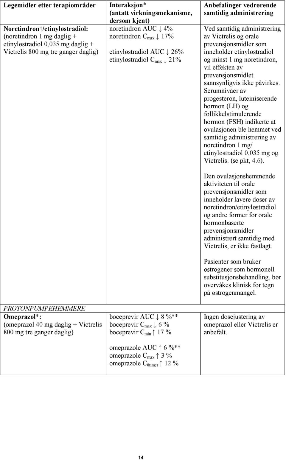 boceprevir AUC 8 %** boceprevir C max 6 % boceprevir C min 17 % omeprazole AUC 6 %** omeprazole C max 3 % omeprazole C 8timer 12 % Anbefalinger vedrørende samtidig administrering Ved samtidig