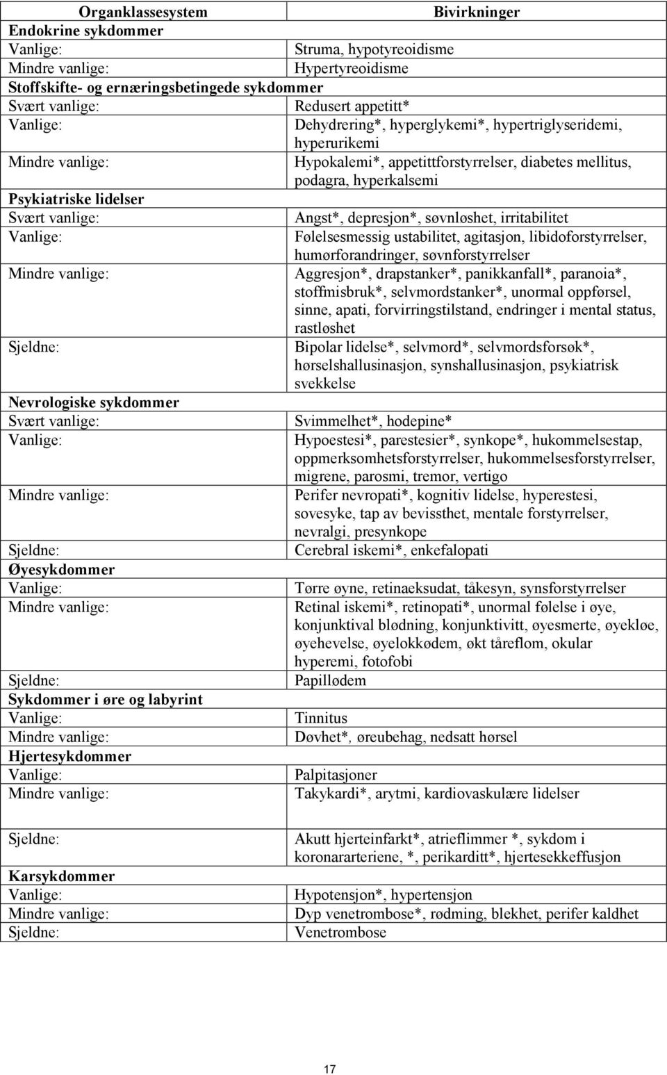 Følelsesmessig ustabilitet, agitasjon, libidoforstyrrelser, humørforandringer, søvnforstyrrelser Aggresjon*, drapstanker*, panikkanfall*, paranoia*, stoffmisbruk*, selvmordstanker*, unormal