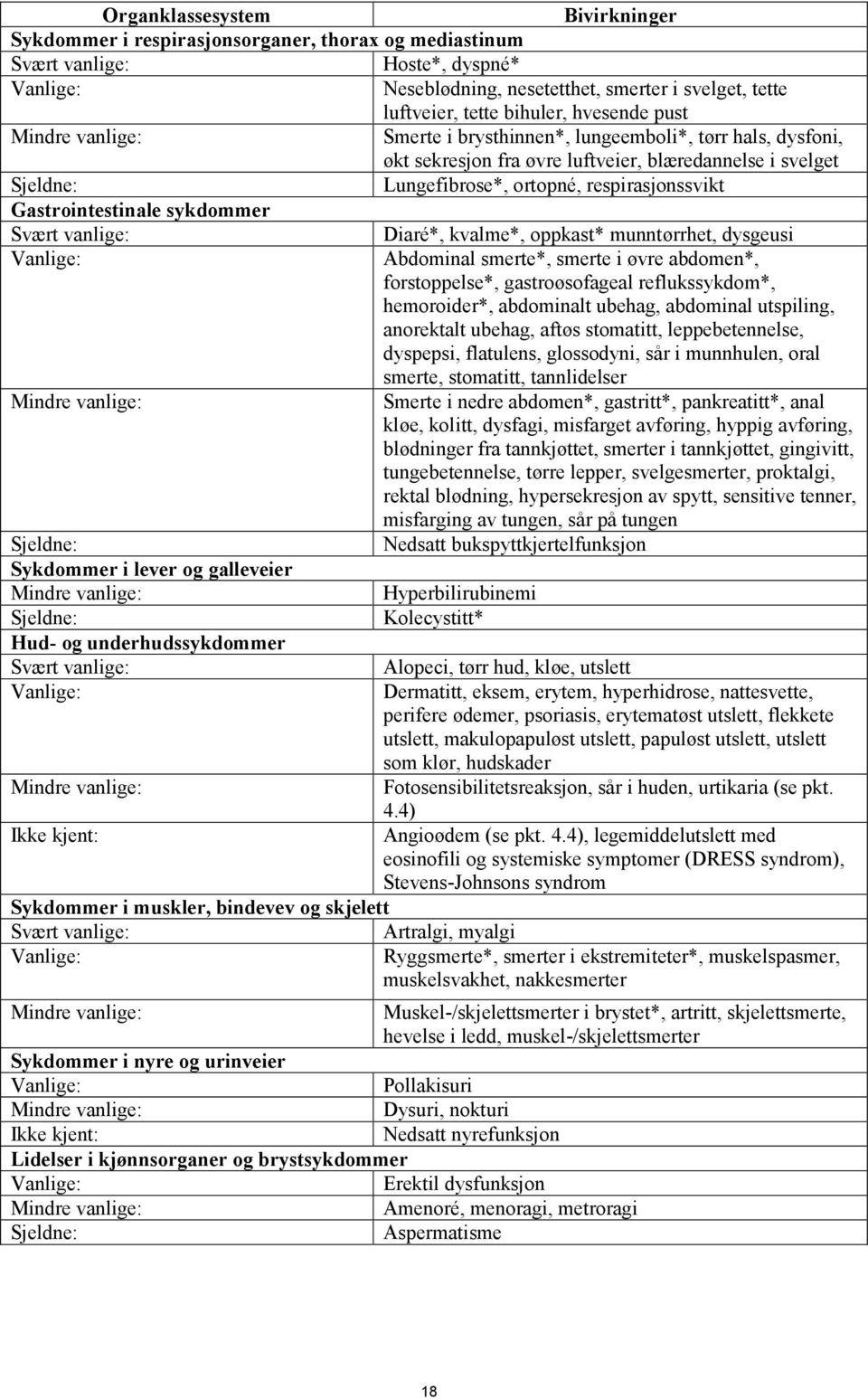 sykdommer Svært vanlige: Diaré*, kvalme*, oppkast* munntørrhet, dysgeusi Abdominal smerte*, smerte i øvre abdomen*, forstoppelse*, gastroøsofageal reflukssykdom*, hemoroider*, abdominalt ubehag,