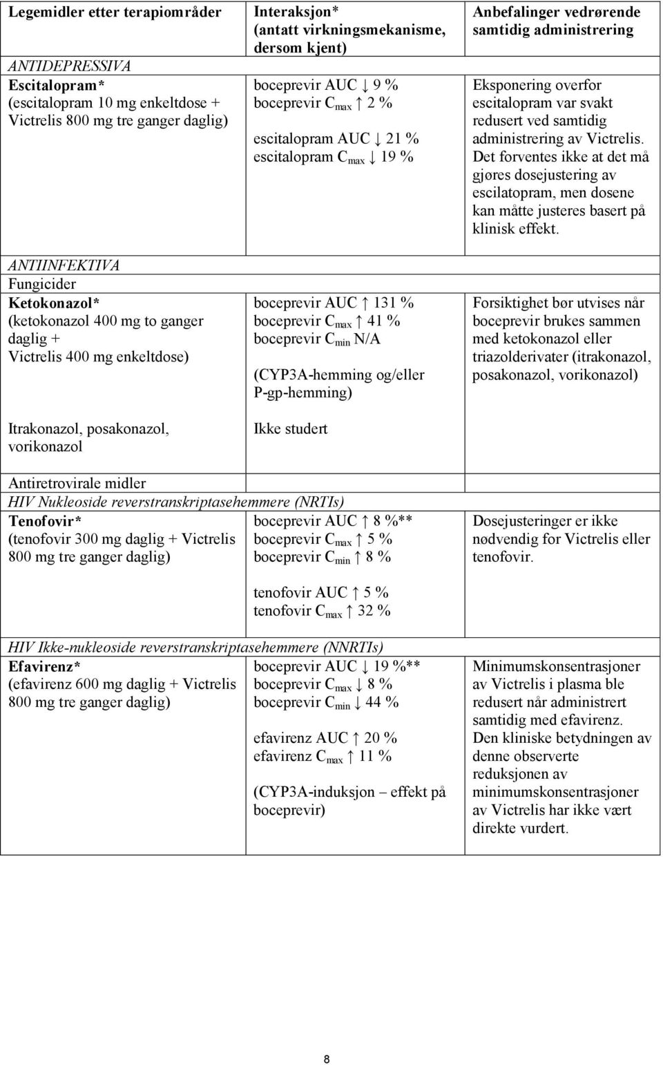 escitalopram C max 19 % boceprevir AUC 131 % boceprevir C max 41 % boceprevir C min N/A (CYP3A-hemming og/eller P-gp-hemming) Ikke studert Anbefalinger vedrørende samtidig administrering Eksponering