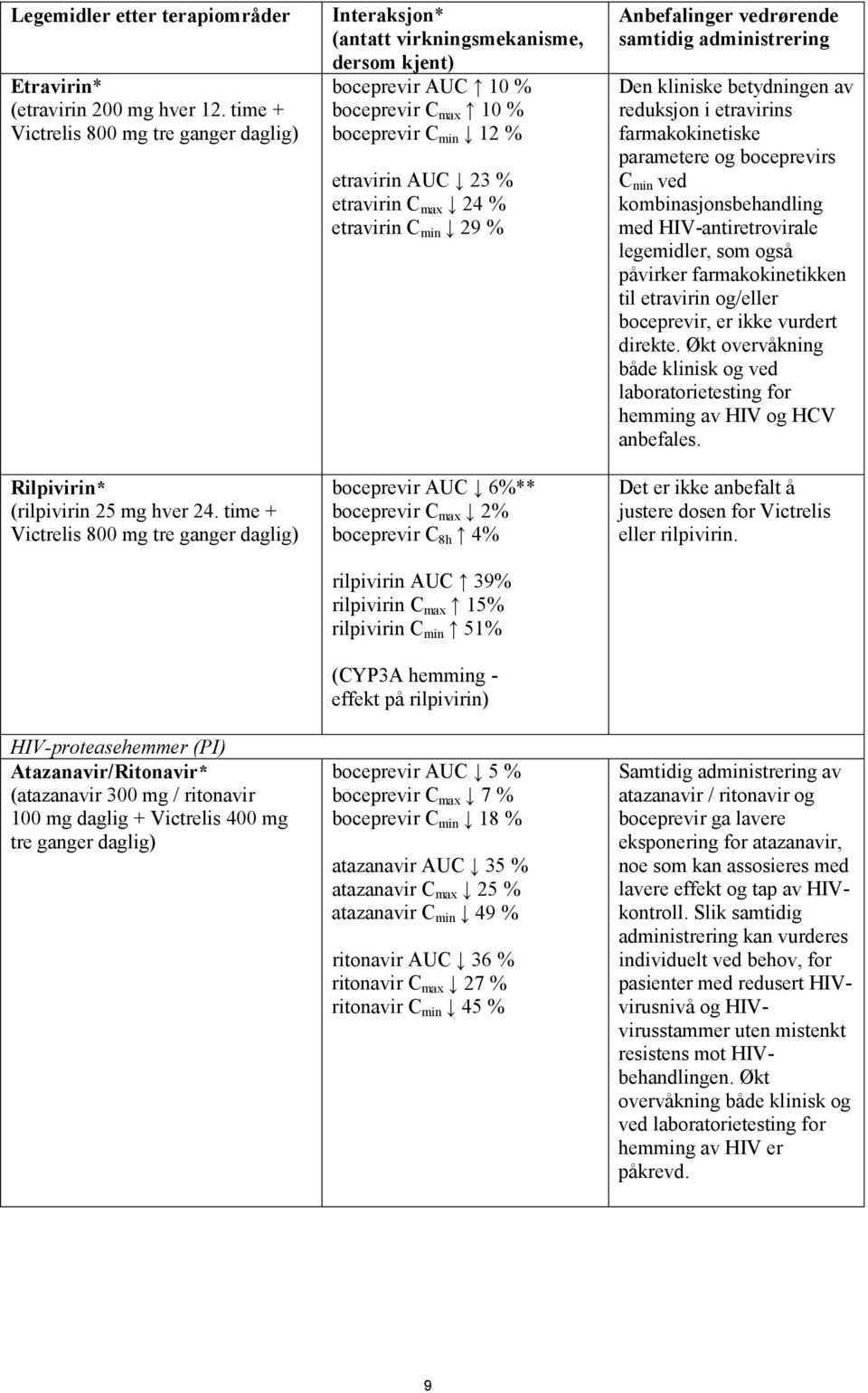 virkningsmekanisme, dersom kjent) boceprevir AUC 10 % boceprevir C max 10 % boceprevir C min 12 % etravirin AUC 23 % etravirin C max 24 % etravirin C min 29 % boceprevir AUC 6%** boceprevir C max 2%