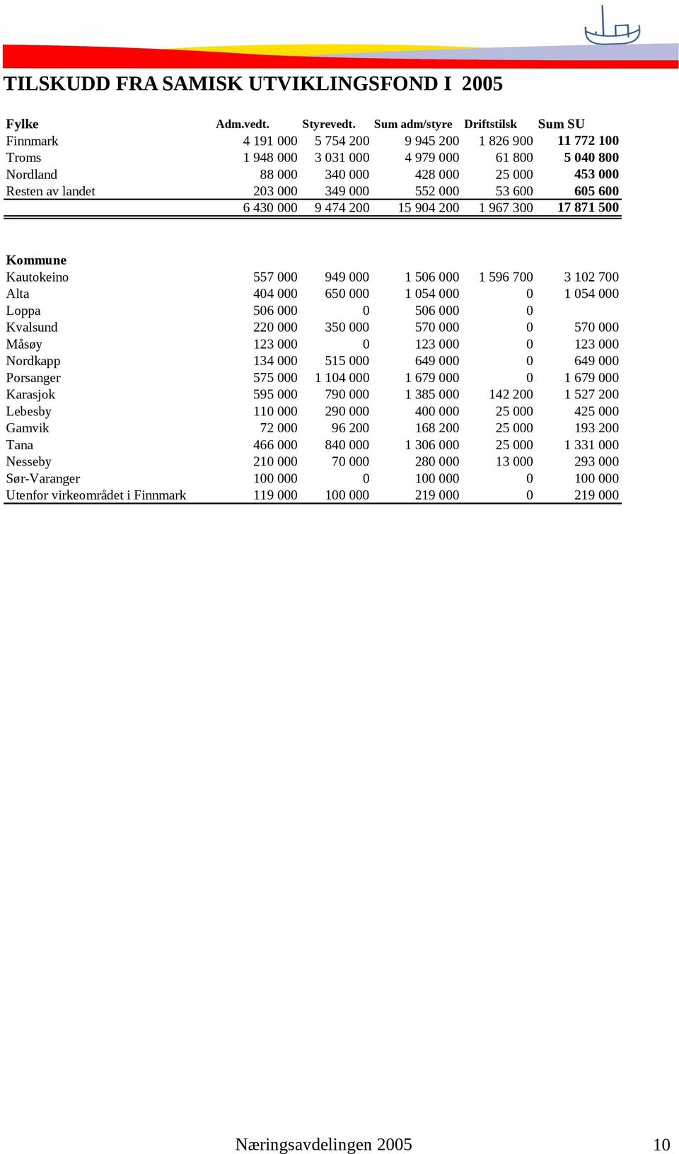 av landet 203 000 349 000 552 000 53 600 605 600 6 430 000 9 474 200 15 904 200 1 967 300 17 871 500 Kommune Kautokeino 557 000 949 000 1 506 000 1 596 700 3 102 700 Alta 404 000 650 000 1 054 000 0