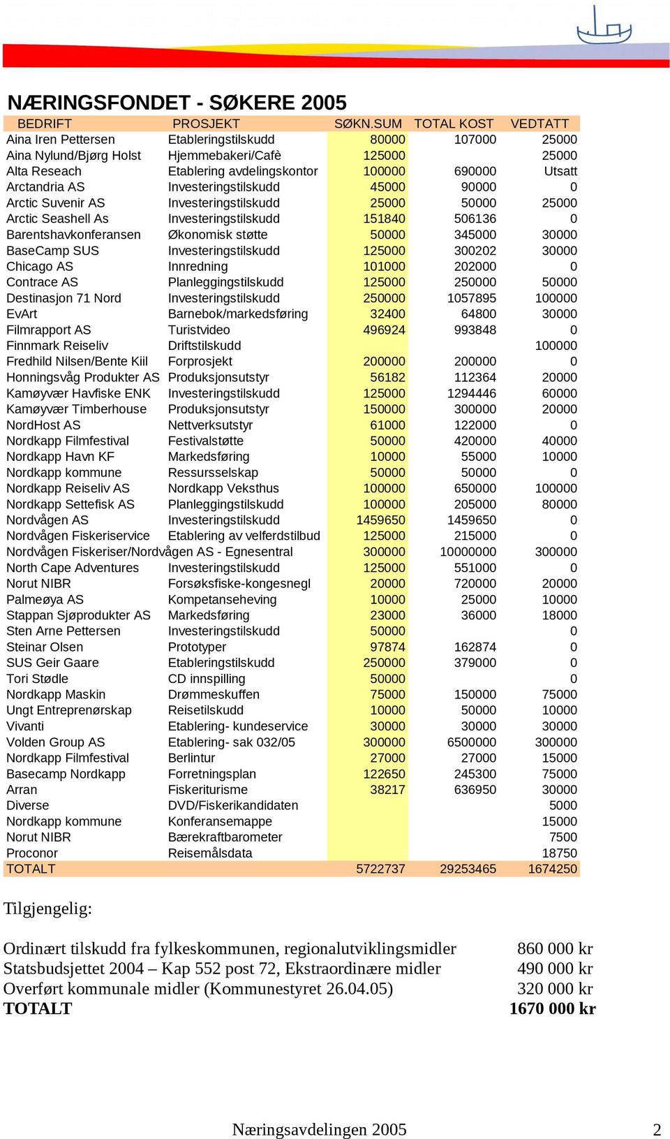 Arctandria AS Investeringstilskudd 45000 90000 0 Arctic Suvenir AS Investeringstilskudd 25000 50000 25000 Arctic Seashell As Investeringstilskudd 151840 506136 0 Barentshavkonferansen Økonomisk