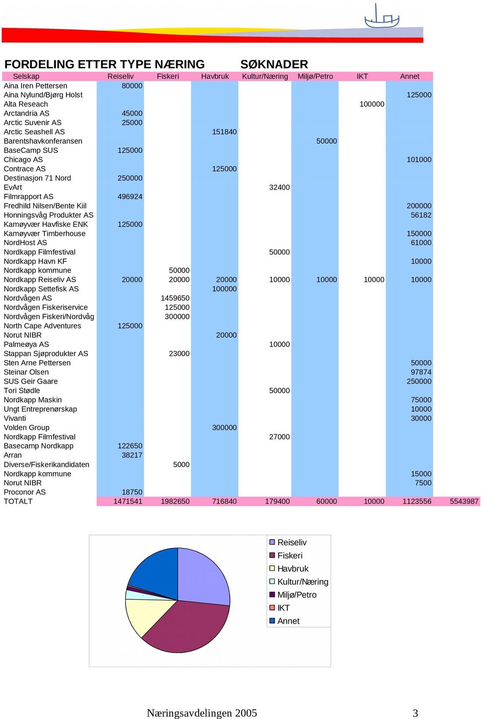 496924 Fredhild Nilsen/Bente Kiil 200000 Honningsvåg Produkter AS 56182 Kamøyvær Havfiske ENK 125000 Kamøyvær Timberhouse 150000 NordHost AS 61000 Nordkapp Filmfestival 50000 Nordkapp Havn KF 10000