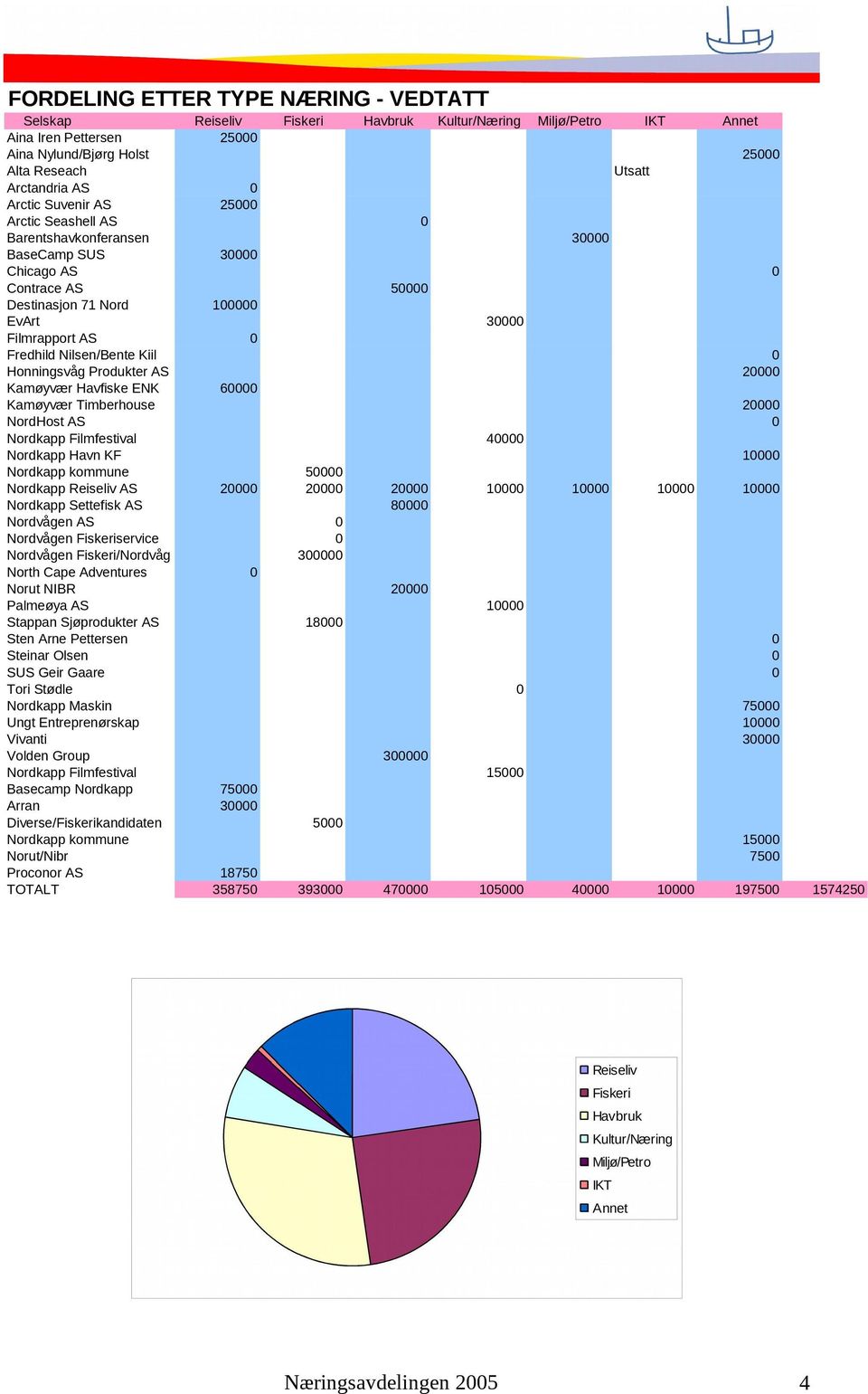 Nilsen/Bente Kiil 0 Honningsvåg Produkter AS 20000 Kamøyvær Havfiske ENK 60000 Kamøyvær Timberhouse 20000 NordHost AS 0 Nordkapp Filmfestival 40000 Nordkapp Havn KF 10000 Nordkapp kommune 50000