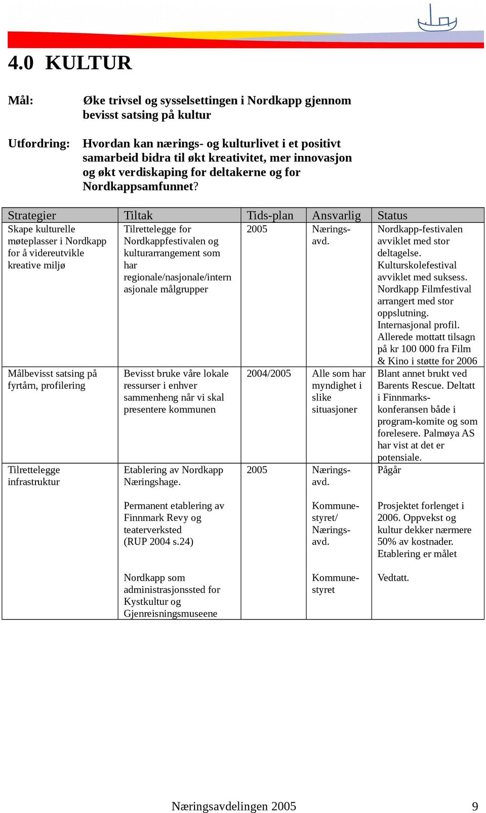 Strategier Tiltak Tids-plan Ansvarlig Status Skape kulturelle møteplasser i Nordkapp for å videreutvikle kreative miljø Næringsavd.