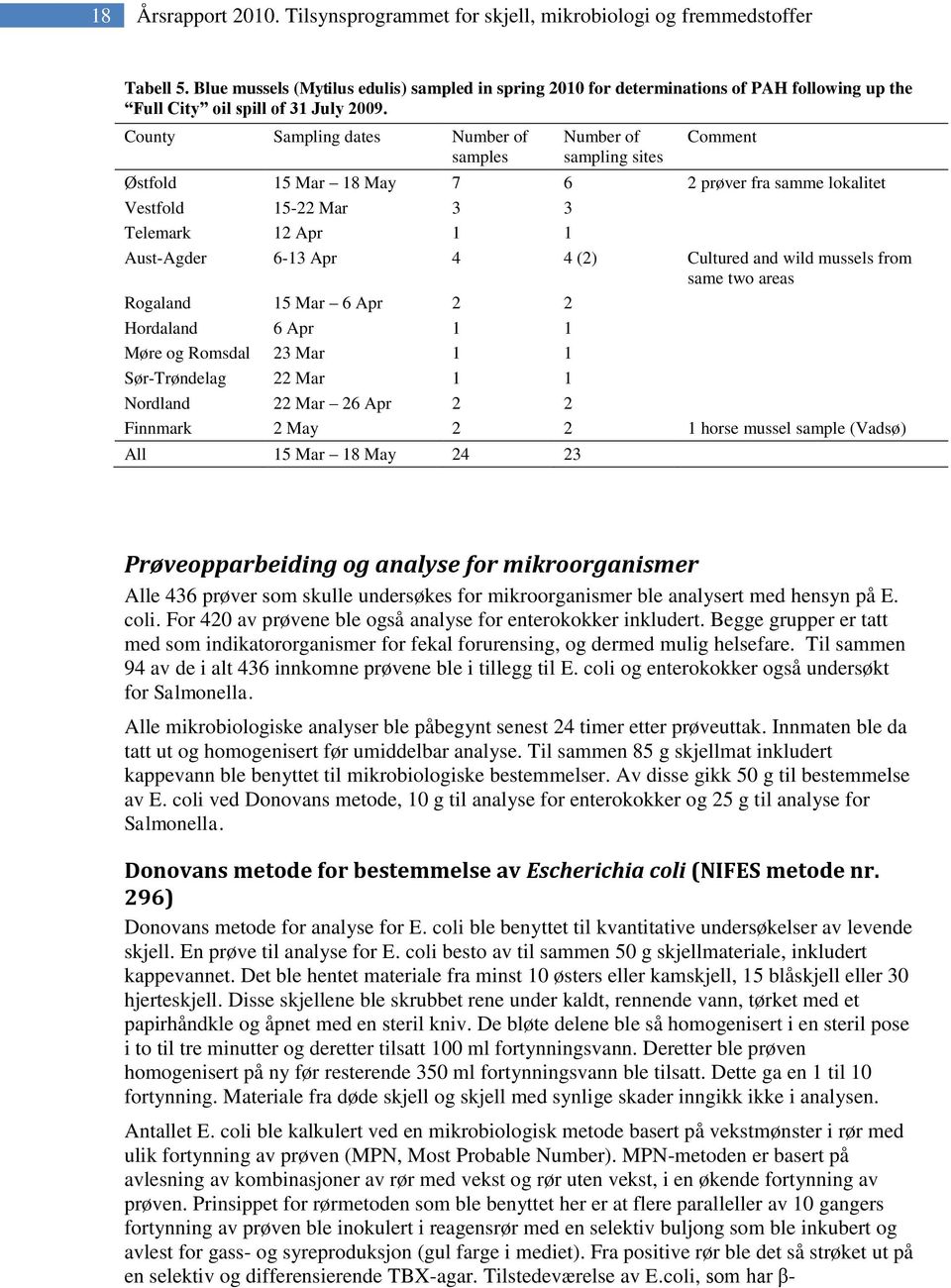 County Sampling dates Number of samples Number of sampling sites Comment Østfold 15 Mar 18 May 7 6 2 prøver fra samme lokalitet Vestfold 15-22 Mar 3 3 Telemark 12 Apr 1 1 Aust-Agder 6-13 Apr 4 4 (2)