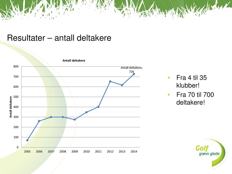 726 Fra 4 til 35 klubber! Fra 70 til 700 deltakere!