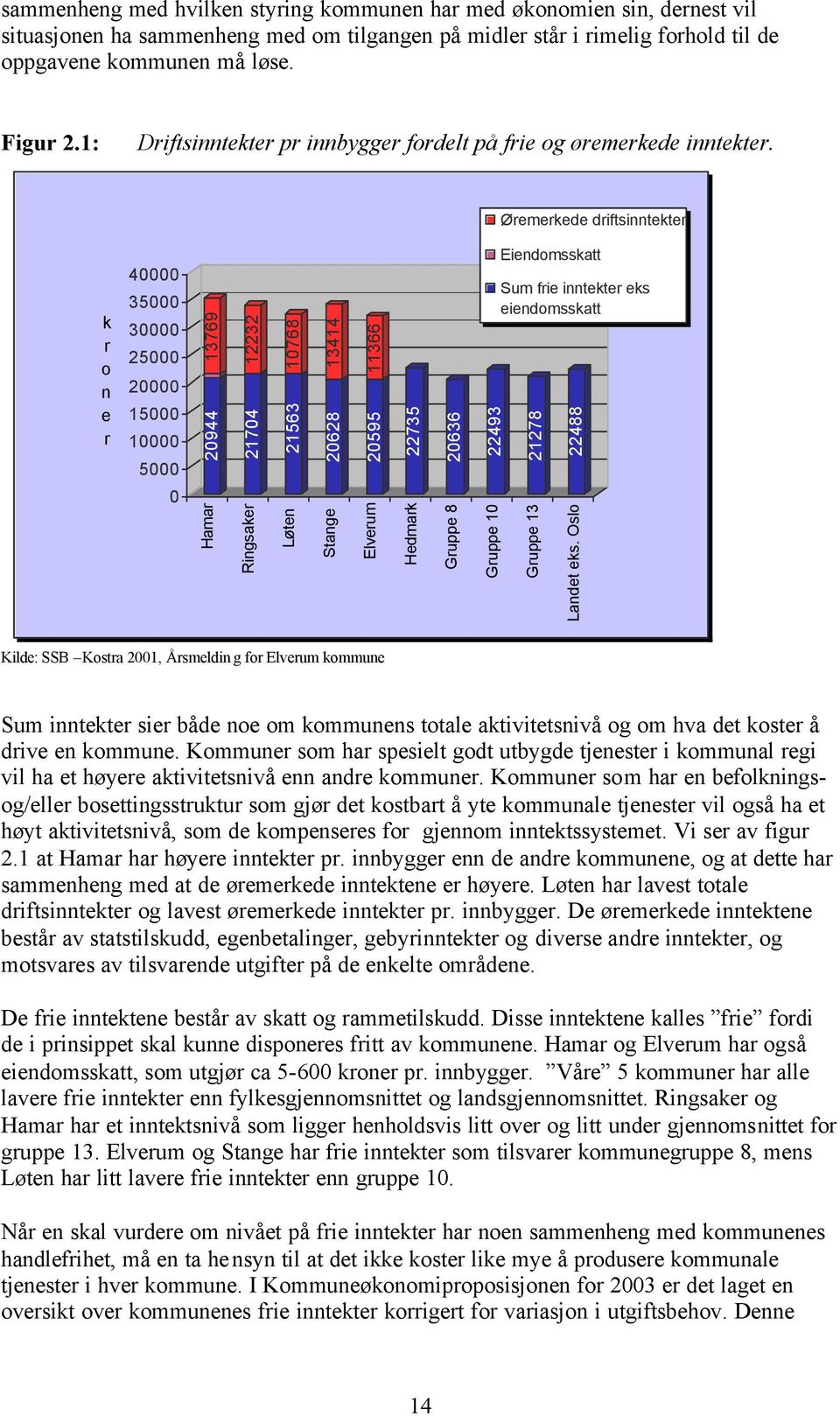 Øremerkede driftsinntekter k r o n e r 40000 35000 30000 25000 20000 15000 10000 5000 0 20944 13769 Hamar 21704 12232 Ringsaker 21563 10768 Løten 20628 13414 Stange 20595 11366 Elverum 22735 Hedmark