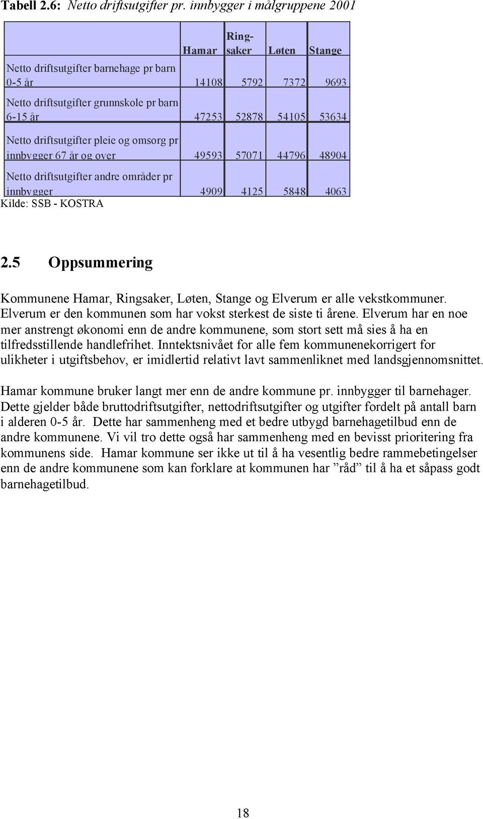 Netto driftsutgifter pleie og omsorg pr innbygger 67 år og over 49593 57071 44796 48904 Netto driftsutgifter andre områder pr innbygger 4909 4125 5848 4063 Kilde: SSB - KOSTRA 2.