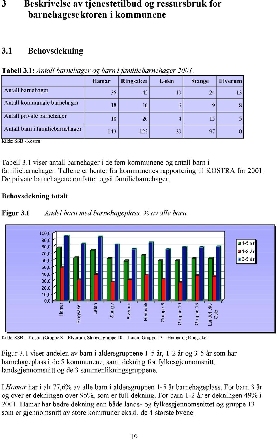 Kilde: SSB -Kostra Tabell 3.1 viser antall barnehager i de fem kommunene og antall barn i familiebarnehager. Tallene er hentet fra kommunenes rapportering til KOSTRA for 2001.