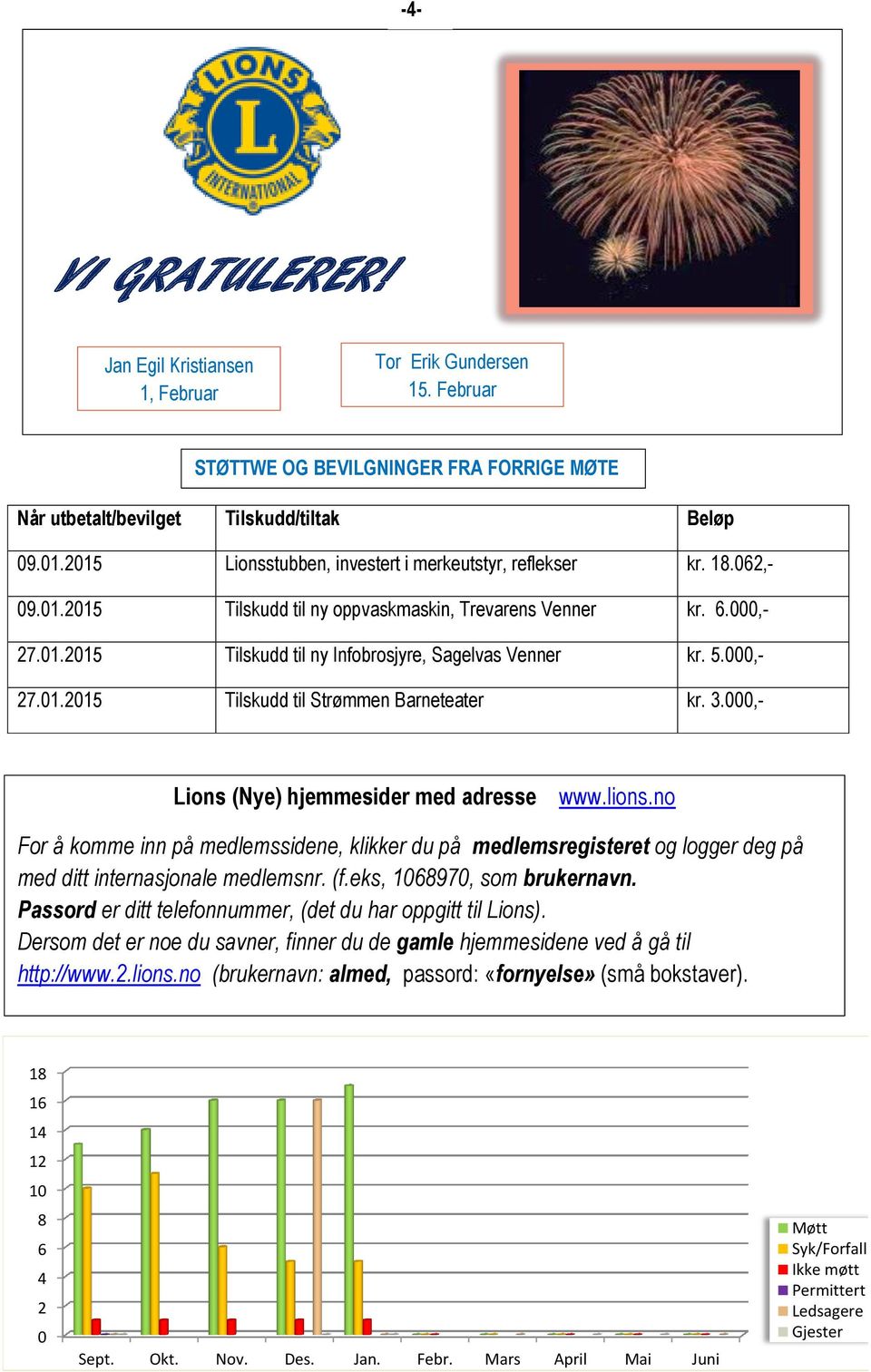 5.000,- 27.01.2015 Tilskudd til Strømmen Barneteater kr. 3.000,- Lions (Nye) hjemmesider med adresse www.lions.