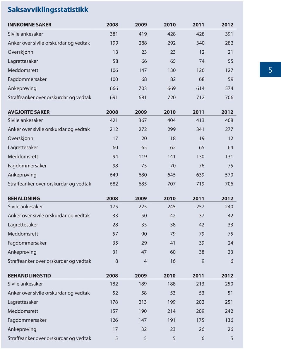 2011 2012 Sivile ankesaker 421 367 404 413 408 Anker over sivile orskurdar og vedtak 212 272 299 341 277 Overskjønn 17 20 18 19 12 Lagrettesaker 60 65 62 65 64 Meddomsrett 94 119 141 130 131