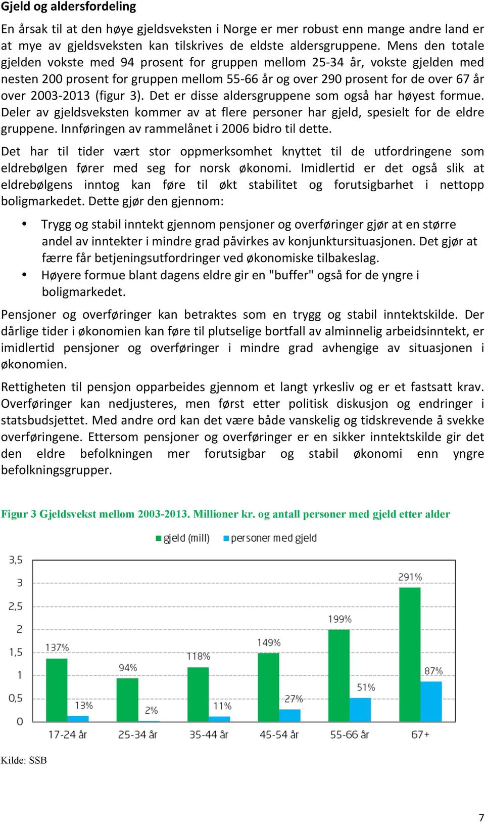 (figur 3). Det er disse aldersgruppene som også har høyest formue. Deler av gjeldsveksten kommer av at flere personer har gjeld, spesielt for de eldre gruppene.