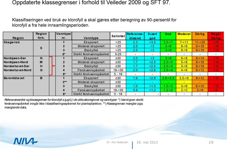 Vanntype Skagerrak 1 Eksponert >25 2,3 <3,5 3,5-<7 7-<11 11-<20 >20 S 2 Moderat eksponert >25 2,0 <3 3-<6 6-<9 9-<18 >18 3 Beskyttet >25 2,0 <3 3-<6 6-<9 9-<18 >18 5* Sterkt ferskvannspåvirket 5-25 -