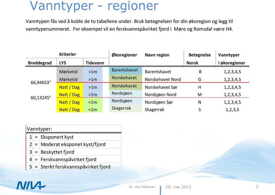 Kriterier Økoregioner Navn region Betegnelse Vanntyper Breddegrad LYS Tidevann Norsk i økoregioner 66,94653 60,13245 Mørketid >1m Barentshavet Barentshavet B 1,2,3,4,5 Mørketid >1m Norskehavet