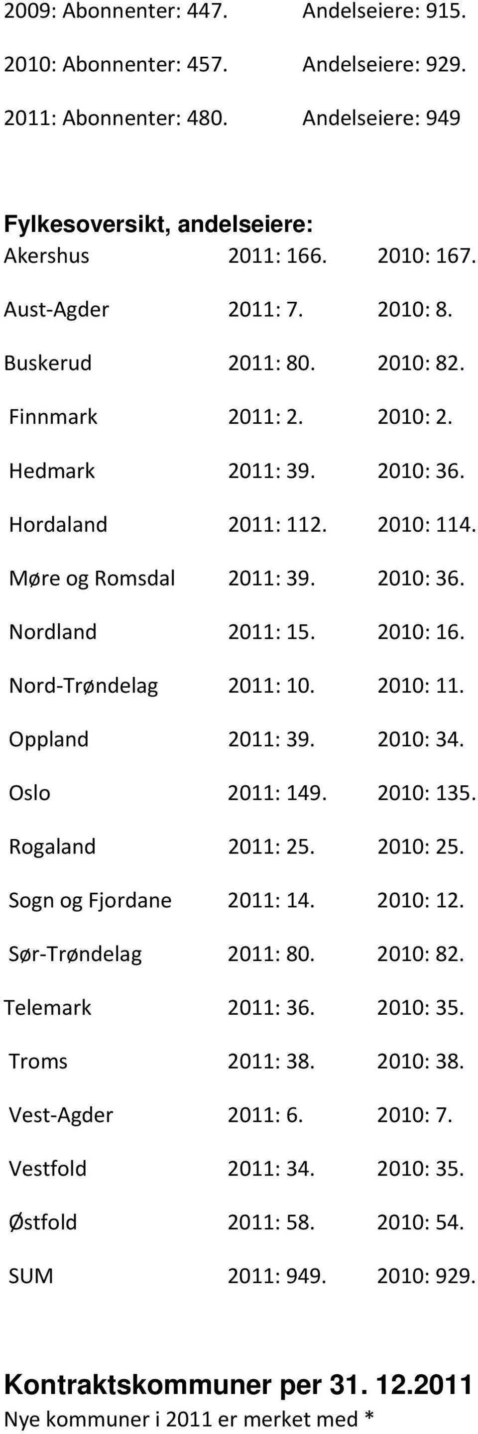 2010: 16. Nord-Trøndelag 2011: 10. 2010: 11. Oppland 2011: 39. 2010: 34. Oslo 2011: 149. 2010: 135. Rogaland 2011: 25. 2010: 25. Sogn og Fjordane 2011: 14. 2010: 12. Sør-Trøndelag 2011: 80. 2010: 82.