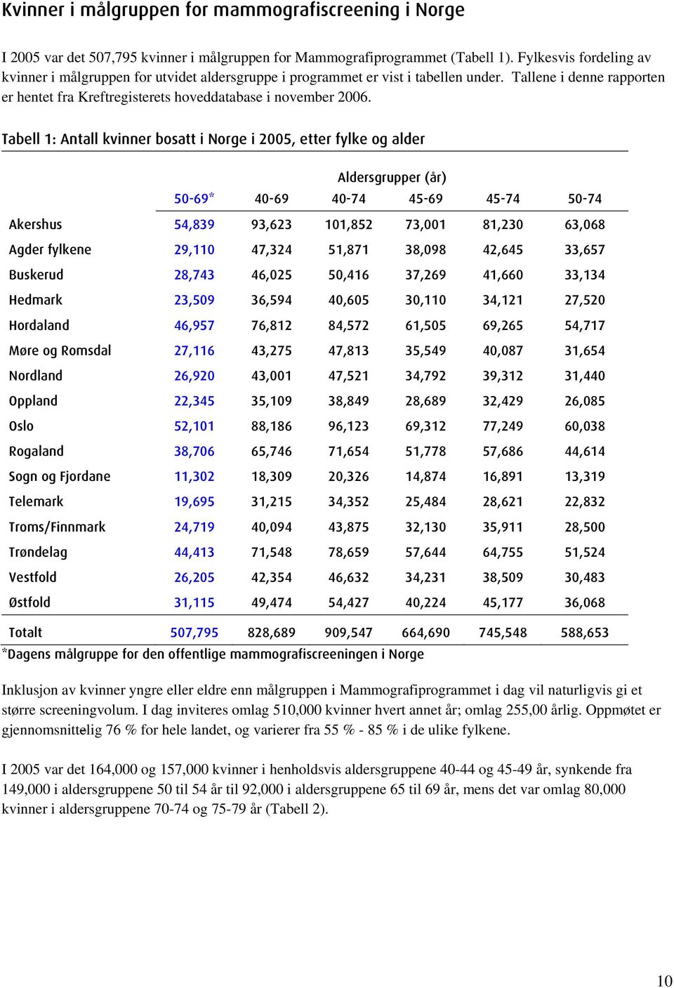 Tabell 1: Antall kvinner bosatt i Norge i 2005, etter fylke og alder Aldersgrupper (år) 50-69* 40-69 40-74 45-69 45-74 50-74 Akershus 54,839 93,623 101,852 73,001 81,230 63,068 Agder fylkene 29,110