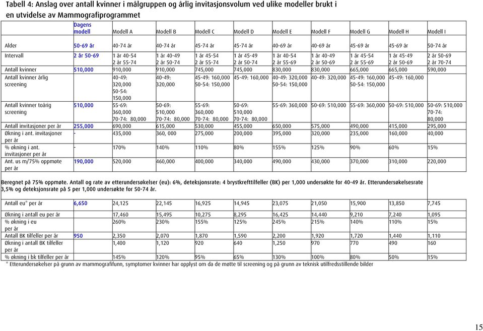år 45-54 2 år 55-74 1 år 45-49 2 år 50-74 1 år 40-54 2 år 55-69 1 år 40-49 2 år 50-69 1 år 45-54 2 år 55-69 1 år 45-49 2 år 50-69 2 år 50-69 2 år 70-74 Antall kvinner 510,000 910,000 910,000 745,000