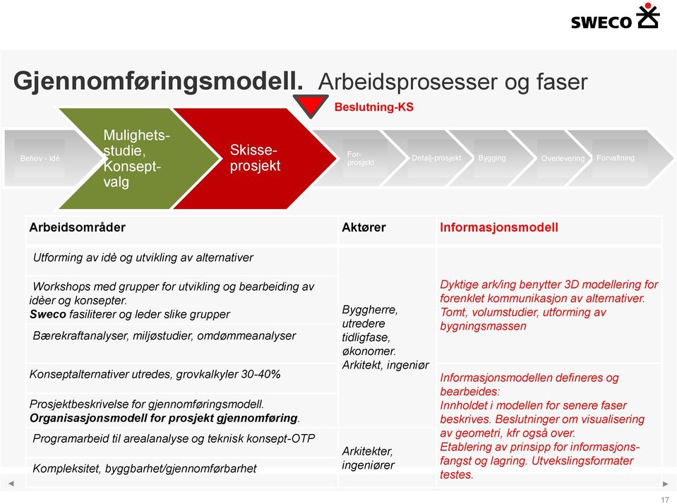 Utforming av idè og utvikling av alternativer Workshops med grupper for utvikling og bearbeiding av idèer og konsepter.