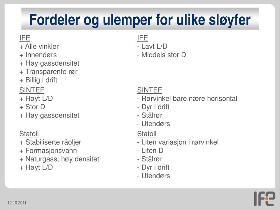 Naturgass, høy densitet + Høyt L/D IFE - Lavt L/D - Middels stor D SINTEF - Rørvinkel bare nære horisontal -