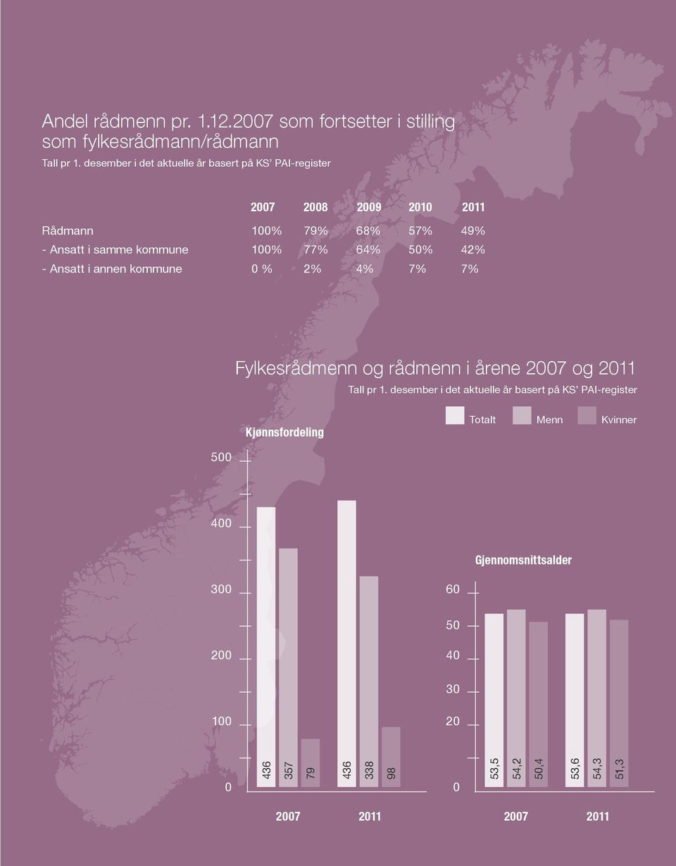 42% - Ansatt i annen kommune 0 % 2% 4% 7% 7% Fylkesrådmenn og rådmenn i årene 2007 og 2011 Tall pr 1.