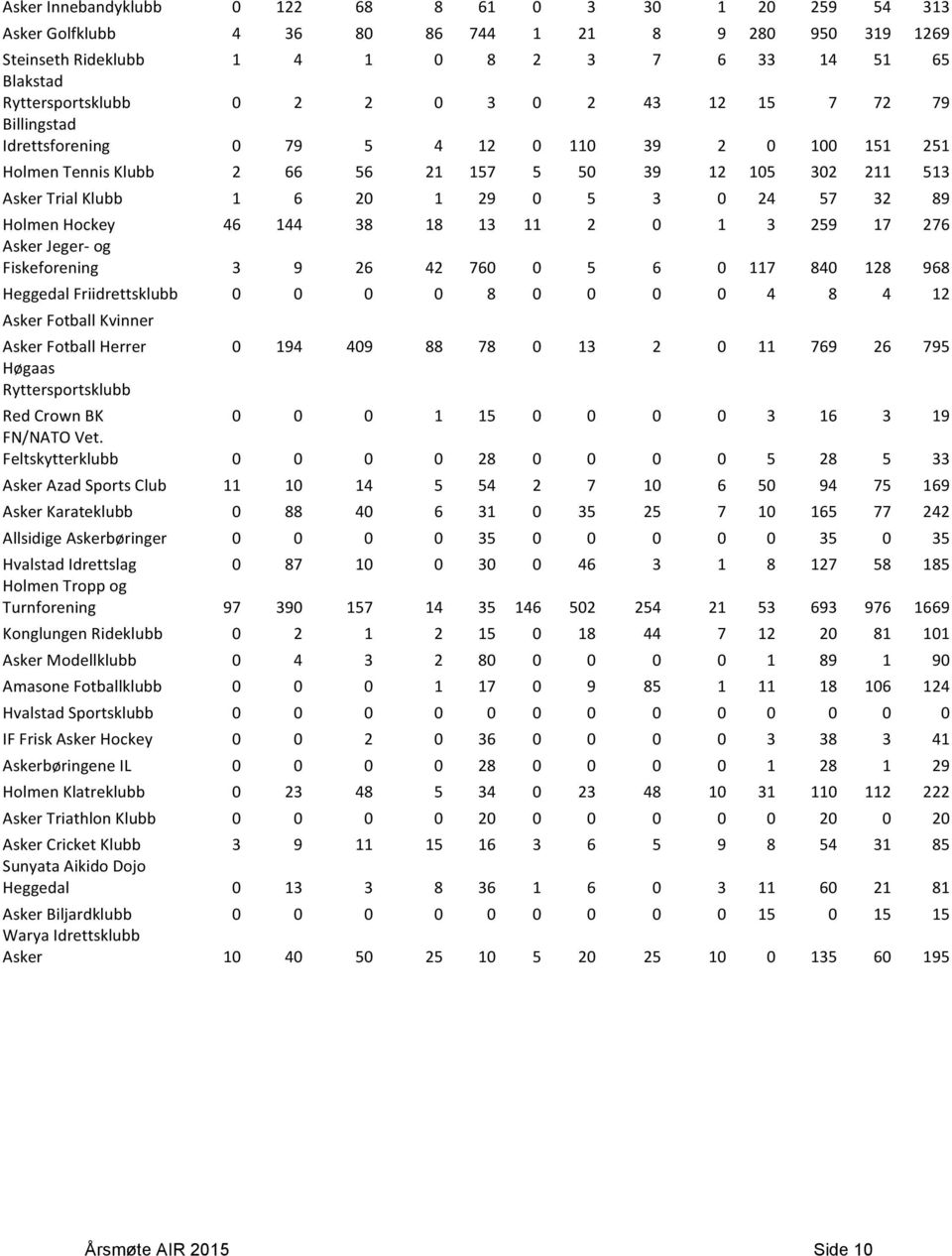 Holmen Hockey 46 144 38 18 13 11 2 0 1 3 259 17 276 Asker Jeger- og Fiskeforening 3 9 26 42 760 0 5 6 0 117 840 128 968 Heggedal Friidrettsklubb 0 0 0 0 8 0 0 0 0 4 8 4 12 Asker Fotball Kvinner Asker