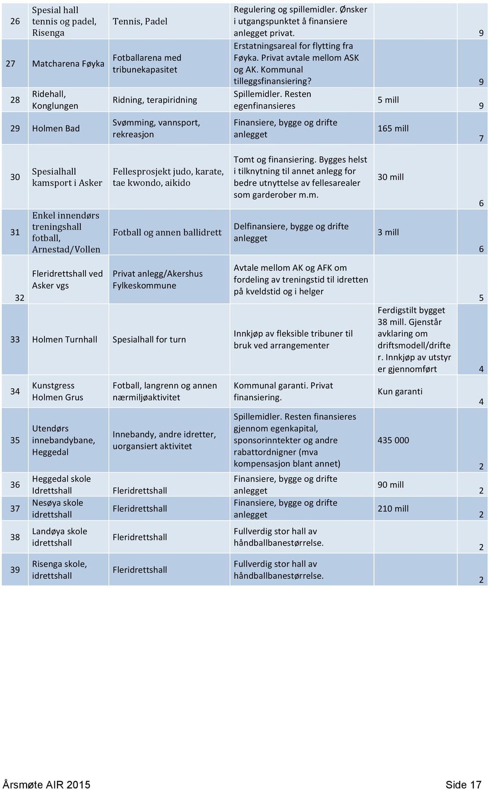 Resten egenfinansieres 5 mill 9 9 9 29 Holmen Bad Svømming, vannsport, rekreasjon Finansiere, bygge og drifte anlegget 165 mill 7 30 31 32 Spesialhall kamsport i Asker Enkel innendørs treningshall