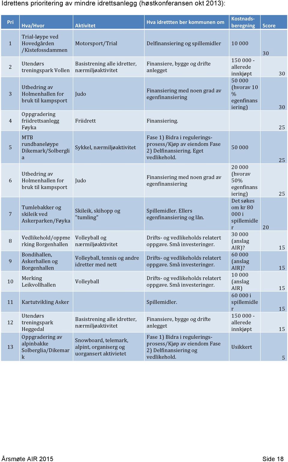 Holmenhallen for bruk til kampsport Tumlebakker og skileik ved Askerparken/Føyka Vedlikehold/oppme rking Borgenhallen Bondihallen, Askerhallen og Borgenhallen Merking Leikvollhallen Motorsport/Trial